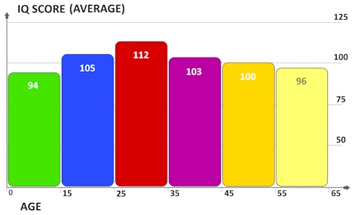 iq average score by age