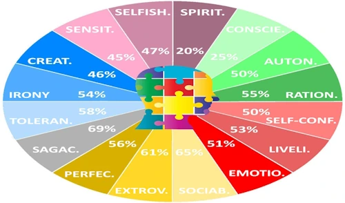 personality traits pie