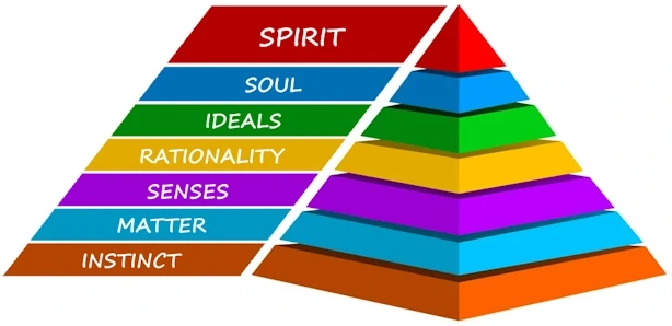 awareness consciousness pyramid with 7 levels