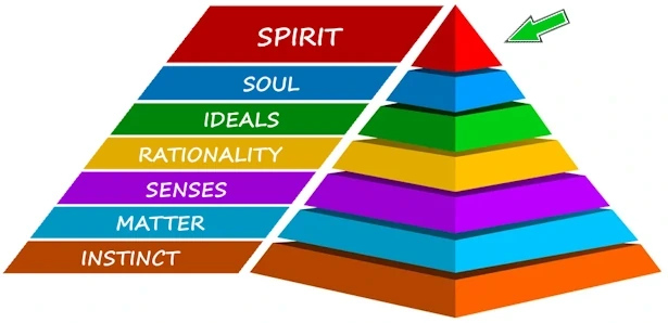awareness consciousness pyramid 7 levels