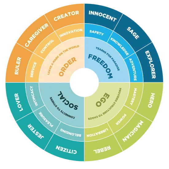 creator-innocent-sage archetypes