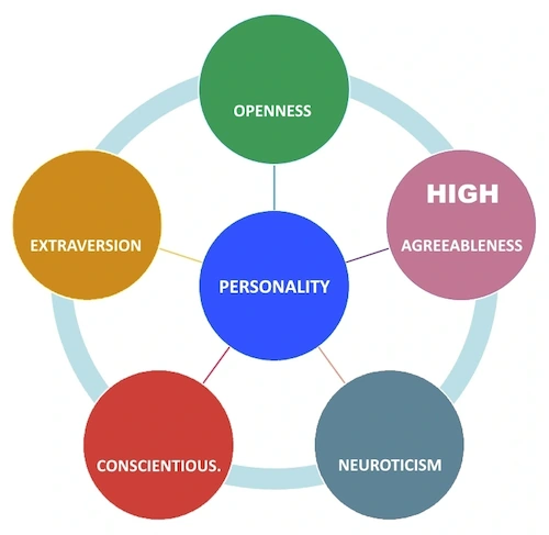 agreeableness trait high