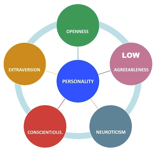 agreeableness trait low