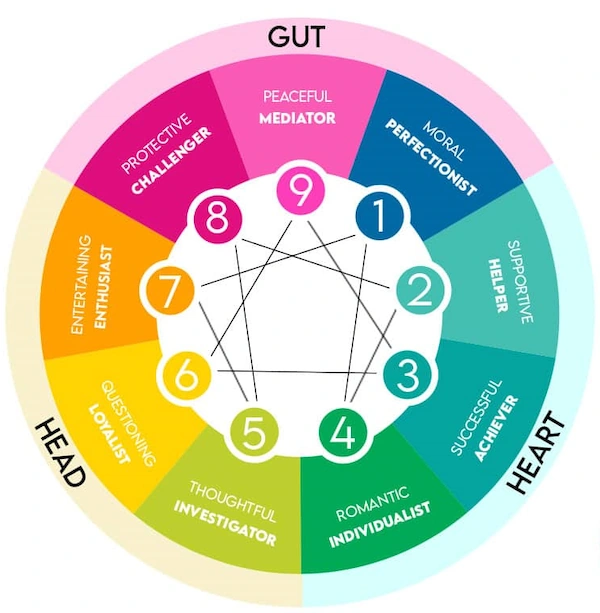 enneagram types and colors