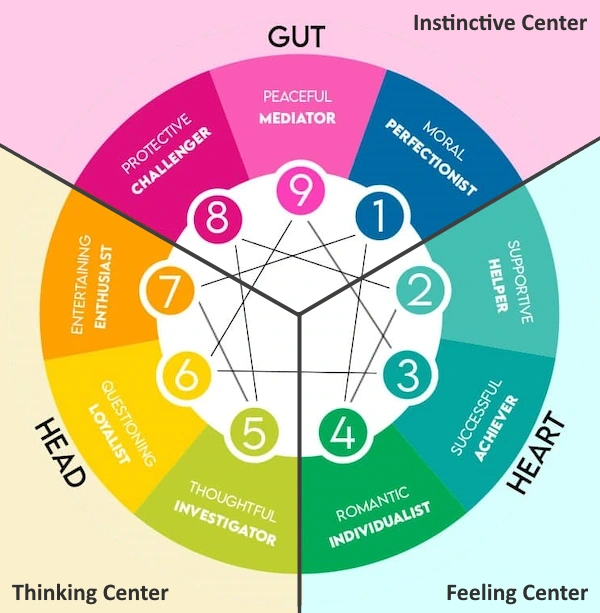 enneagram centers of intelligence